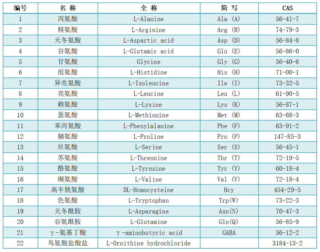 氨基酸定量檢測(cè)